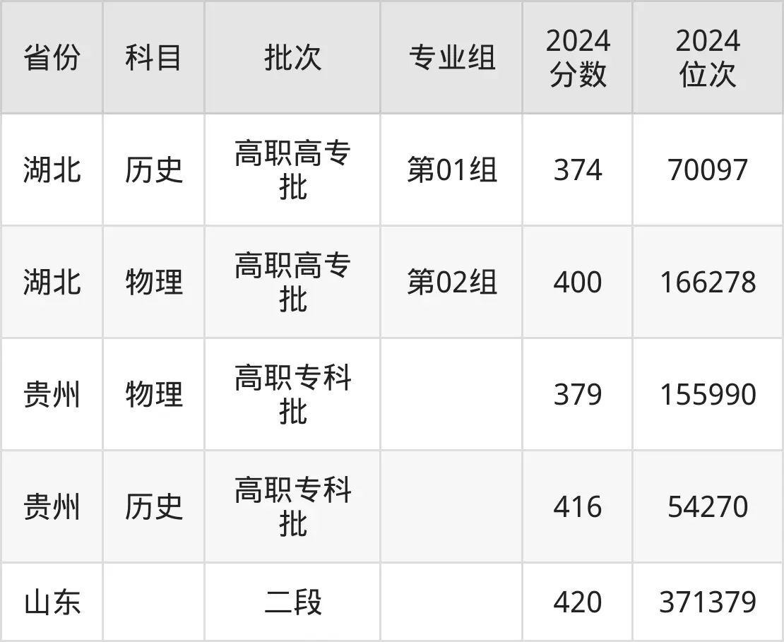 重慶三峽職業(yè)學(xué)院2025年錄取分?jǐn)?shù)線（含2024歷年）