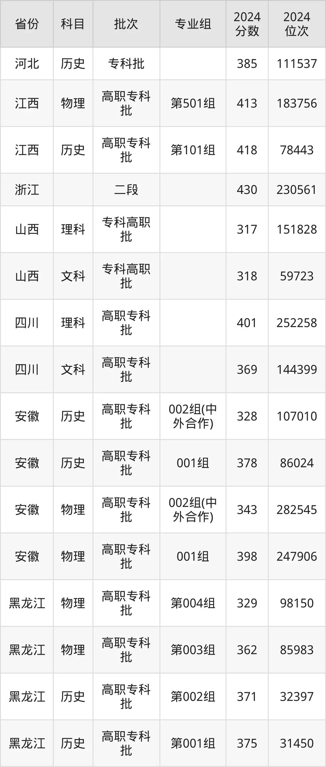 安徽工商職業(yè)學(xué)院2025年錄取分?jǐn)?shù)線（含2024歷年）