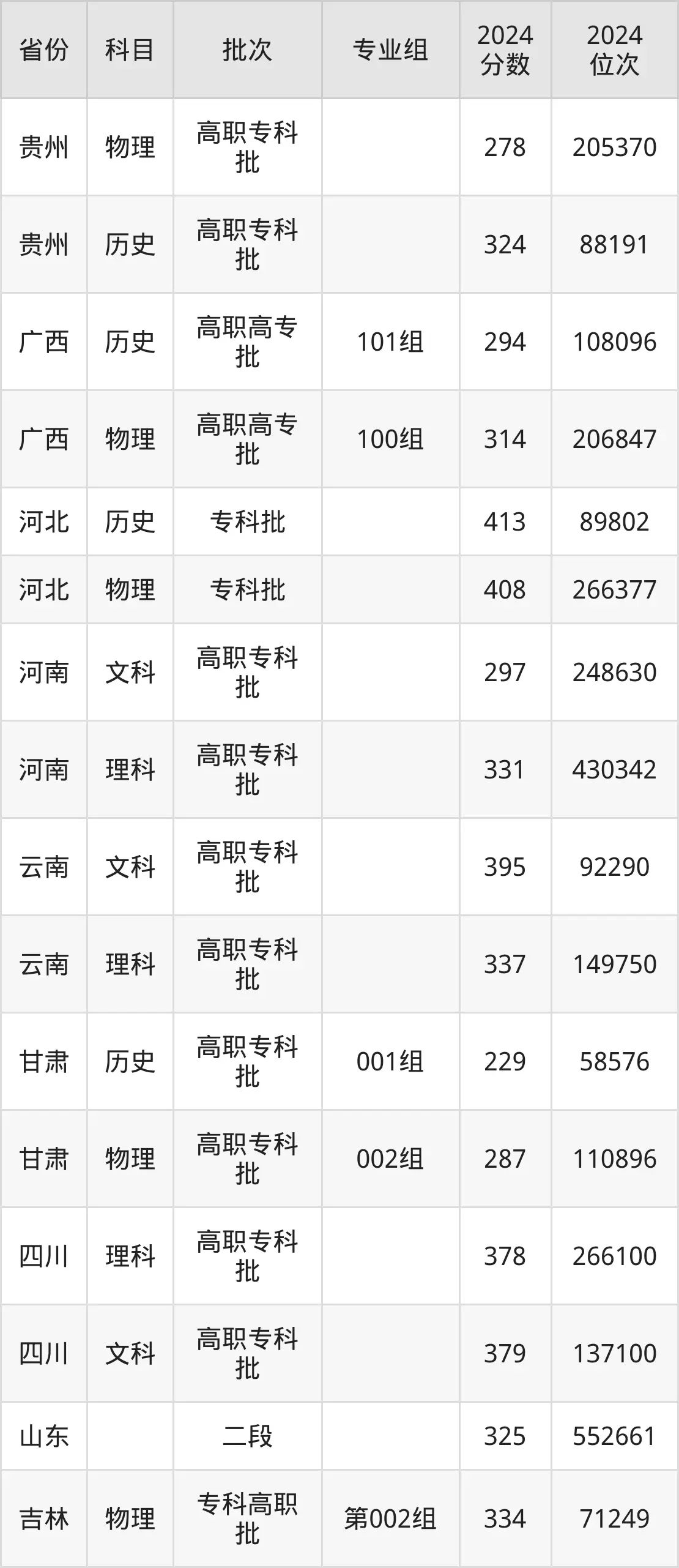 萊蕪職業(yè)技術(shù)學(xué)院2025年錄取分?jǐn)?shù)線（含2024歷年）