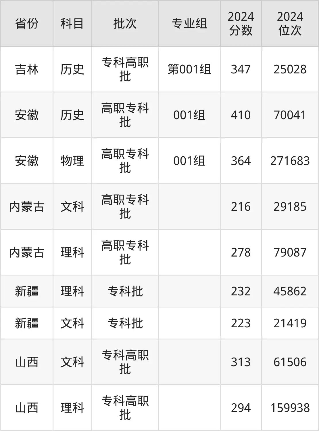 萊蕪職業(yè)技術(shù)學(xué)院2025年錄取分?jǐn)?shù)線（含2024歷年）