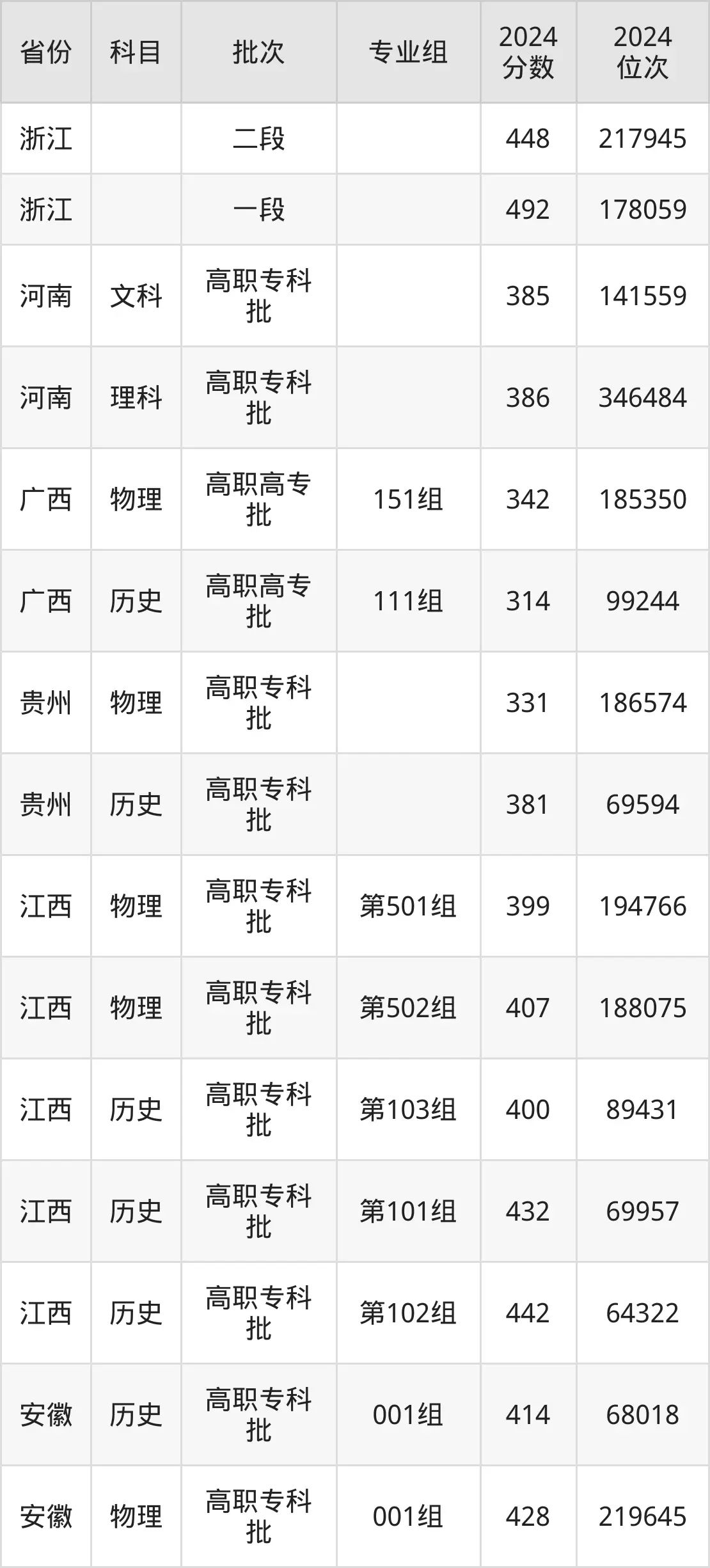 浙江工業(yè)職業(yè)技術(shù)學(xué)院2025年錄取分數(shù)線（含2024歷年）