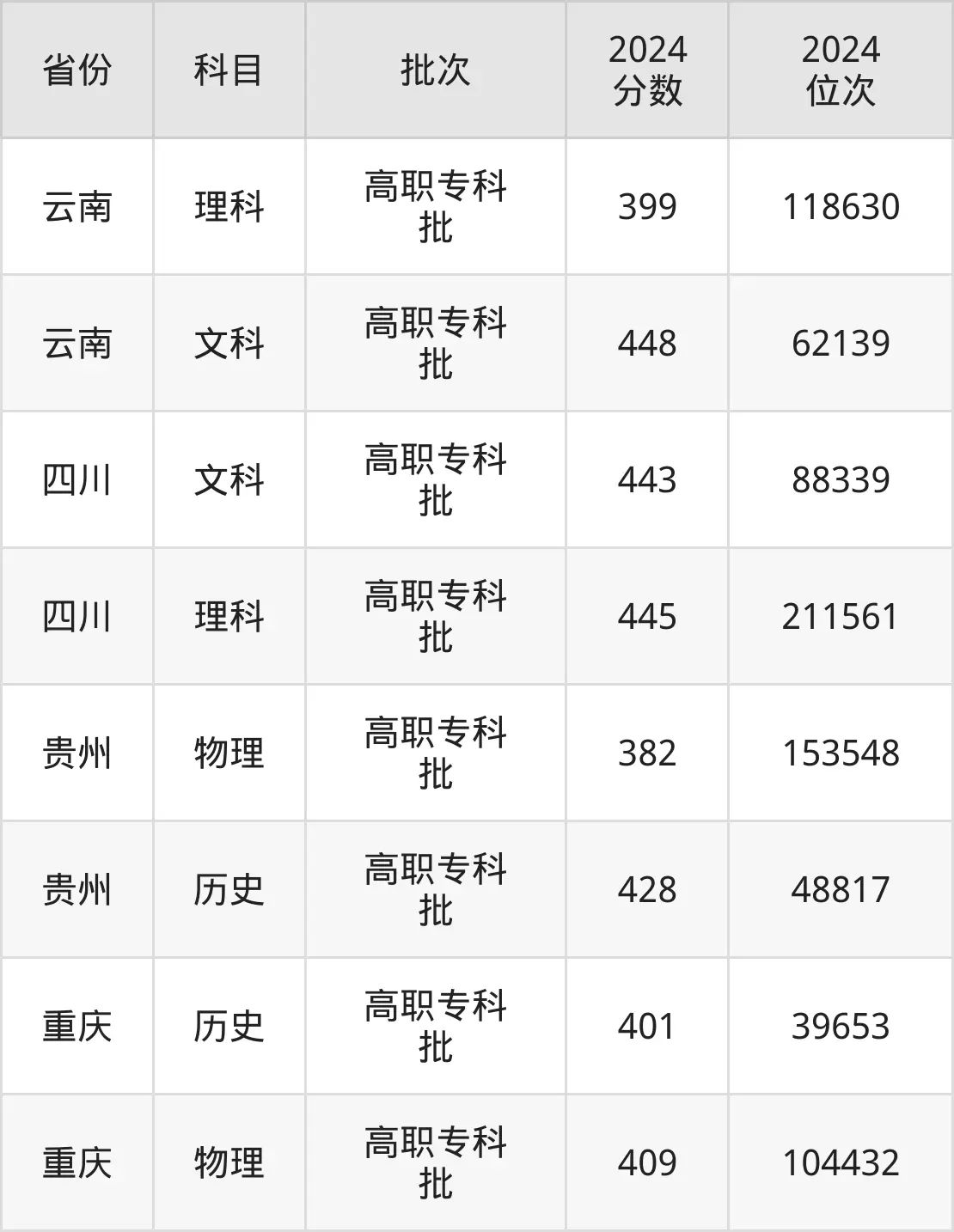 成都工業(yè)職業(yè)技術(shù)學(xué)院2025年錄取分?jǐn)?shù)線（含2024歷年）