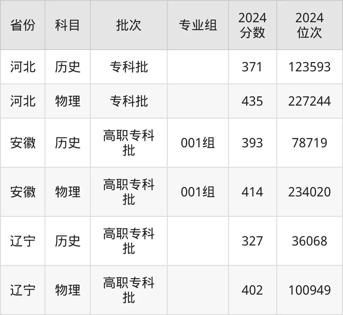 安徽水利水電職業技術學院2025年錄取分數線（含2024歷年）