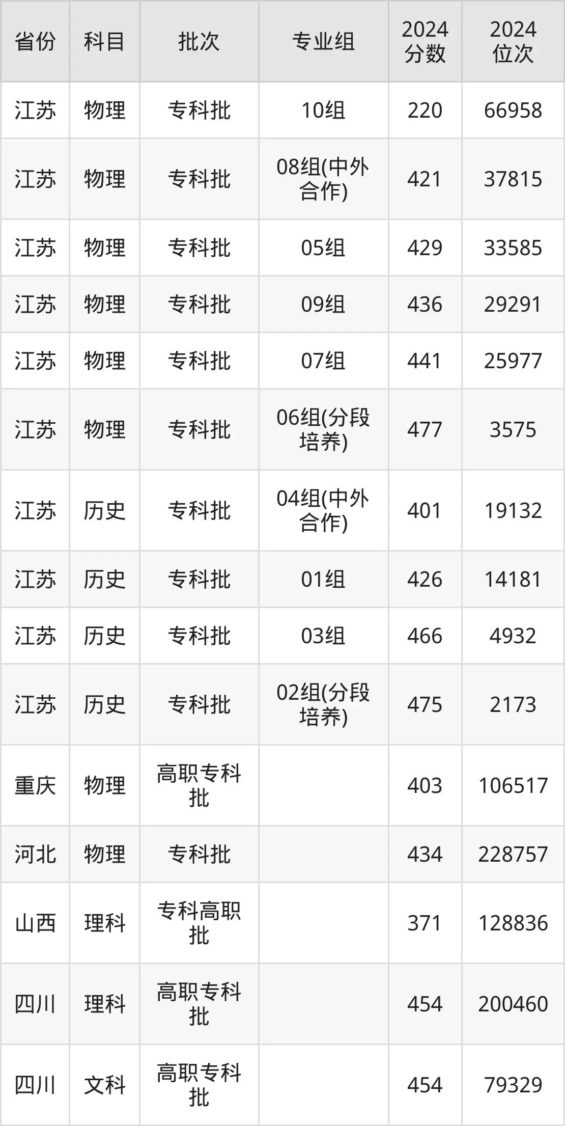 江蘇醫藥職業學院2025年錄取分數線（含2024歷年）