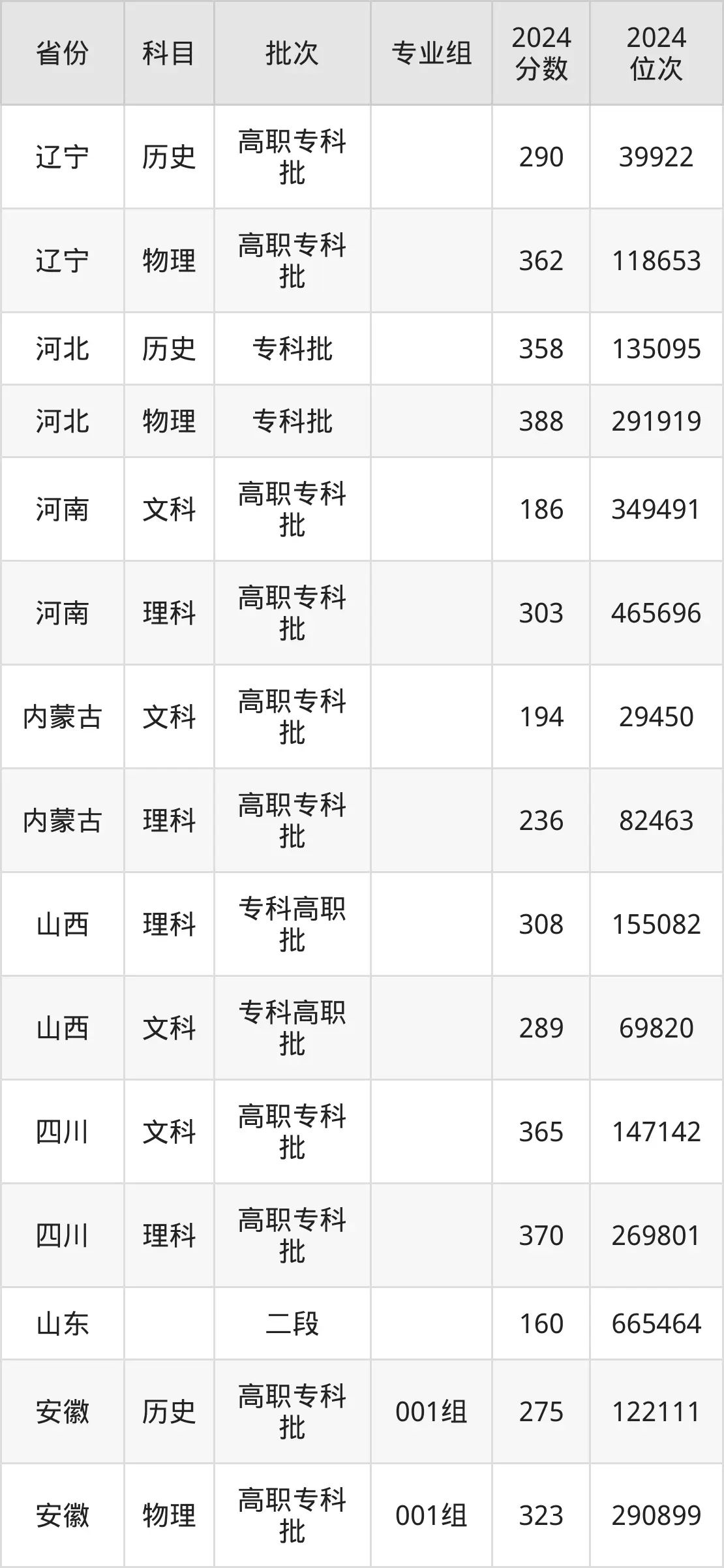 山東商務職業學院2025年錄取分數線（含2024歷年）