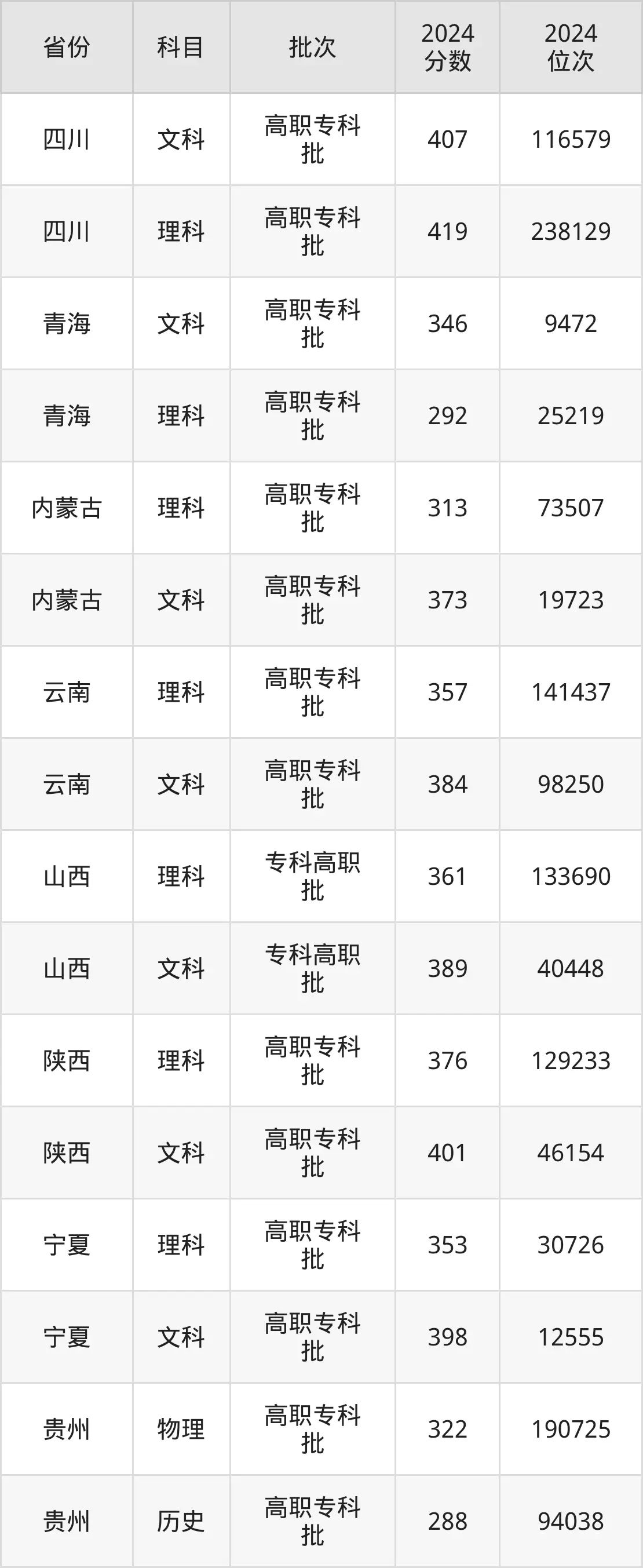 陜西財(cái)經(jīng)職業(yè)技術(shù)學(xué)院2025年錄取分?jǐn)?shù)線（含2024歷年）