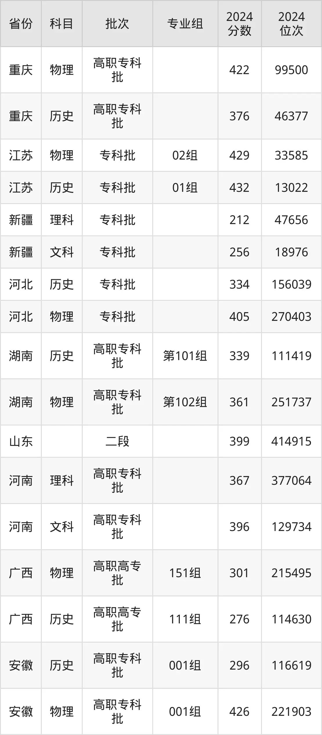 陜西財(cái)經(jīng)職業(yè)技術(shù)學(xué)院2025年錄取分?jǐn)?shù)線（含2024歷年）