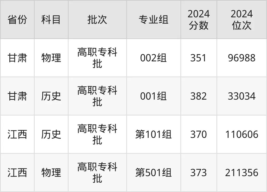 陜西財(cái)經(jīng)職業(yè)技術(shù)學(xué)院2025年錄取分?jǐn)?shù)線（含2024歷年）