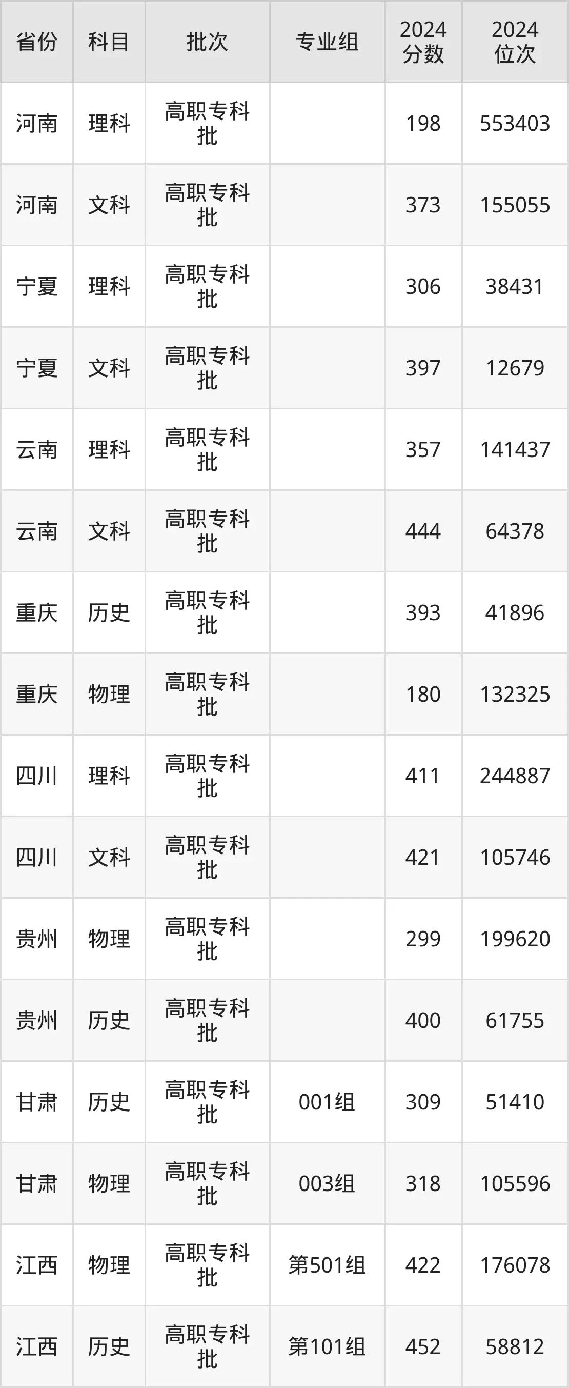 廈門城市職業學院2025年錄取分數線（含2024歷年）