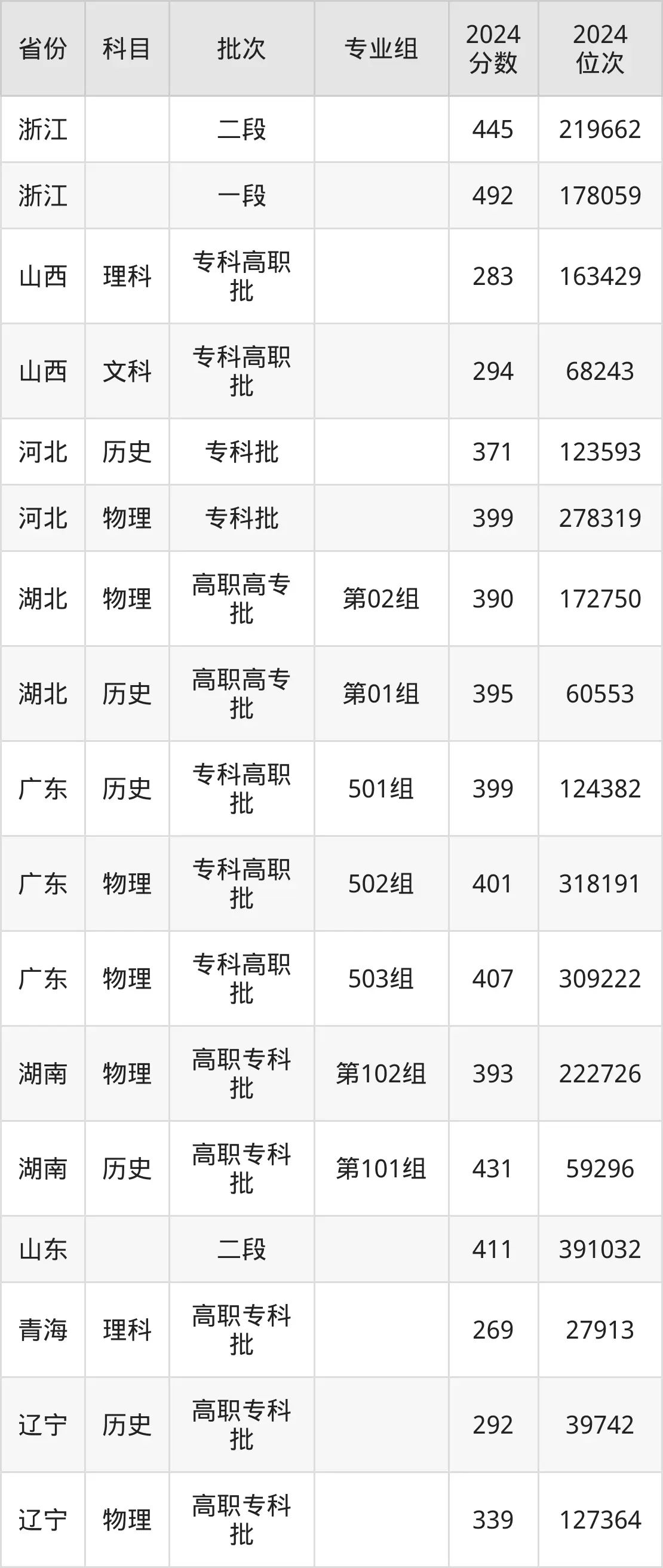 廈門城市職業學院2025年錄取分數線（含2024歷年）