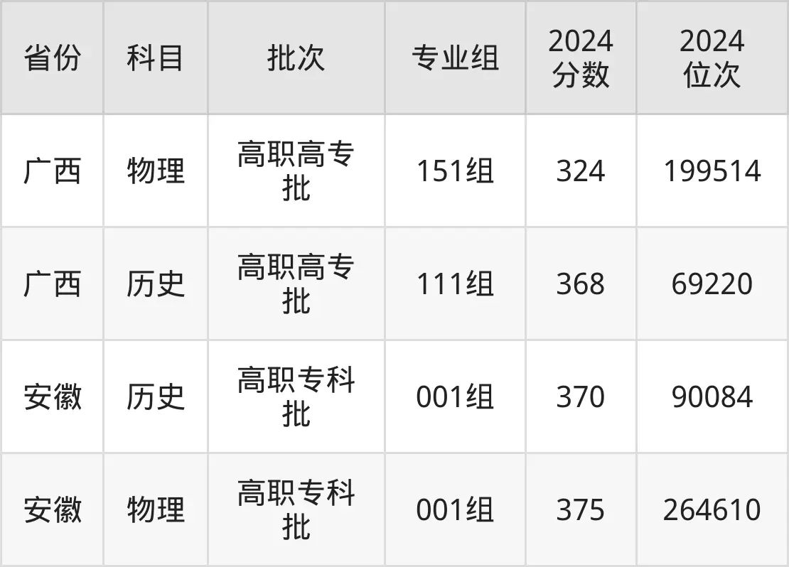 廈門城市職業學院2025年錄取分數線（含2024歷年）