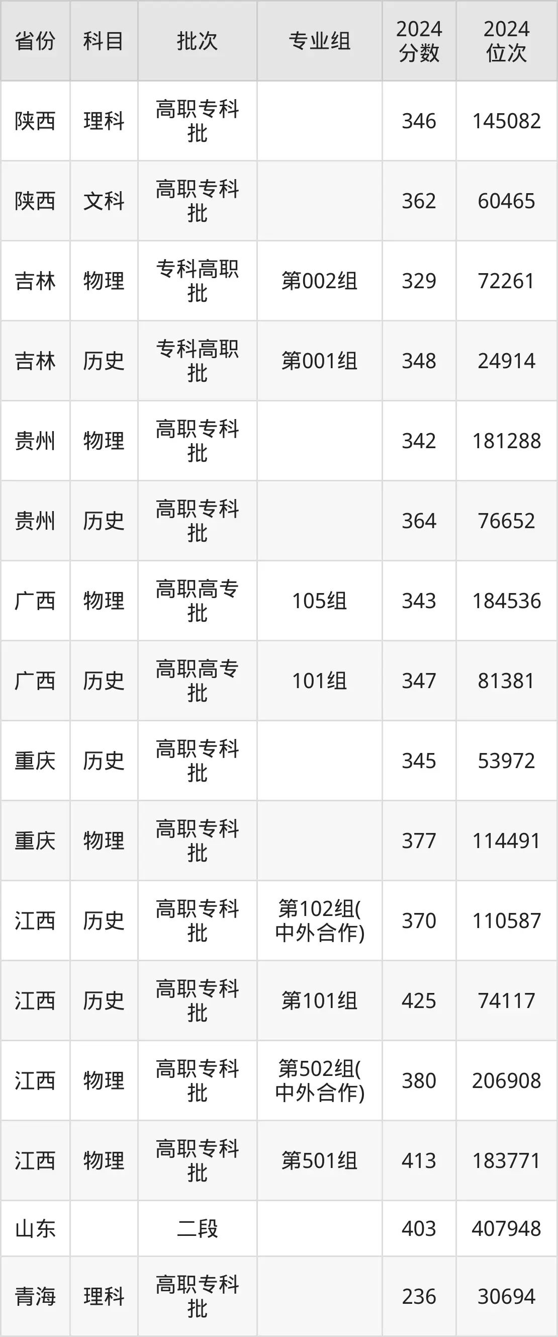 江西財(cái)經(jīng)職業(yè)學(xué)院2025年錄取分?jǐn)?shù)線(xiàn)（含2024歷年）