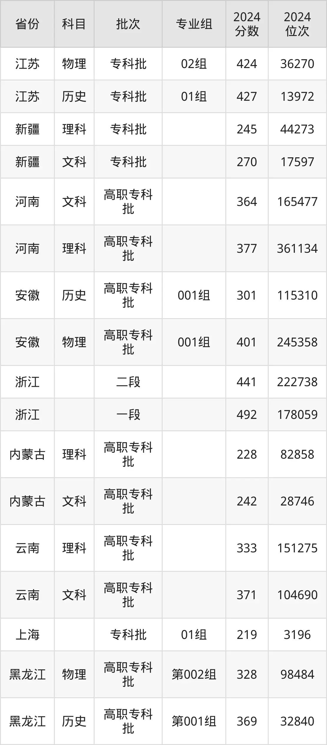 江西財(cái)經(jīng)職業(yè)學(xué)院2025年錄取分?jǐn)?shù)線(xiàn)（含2024歷年）