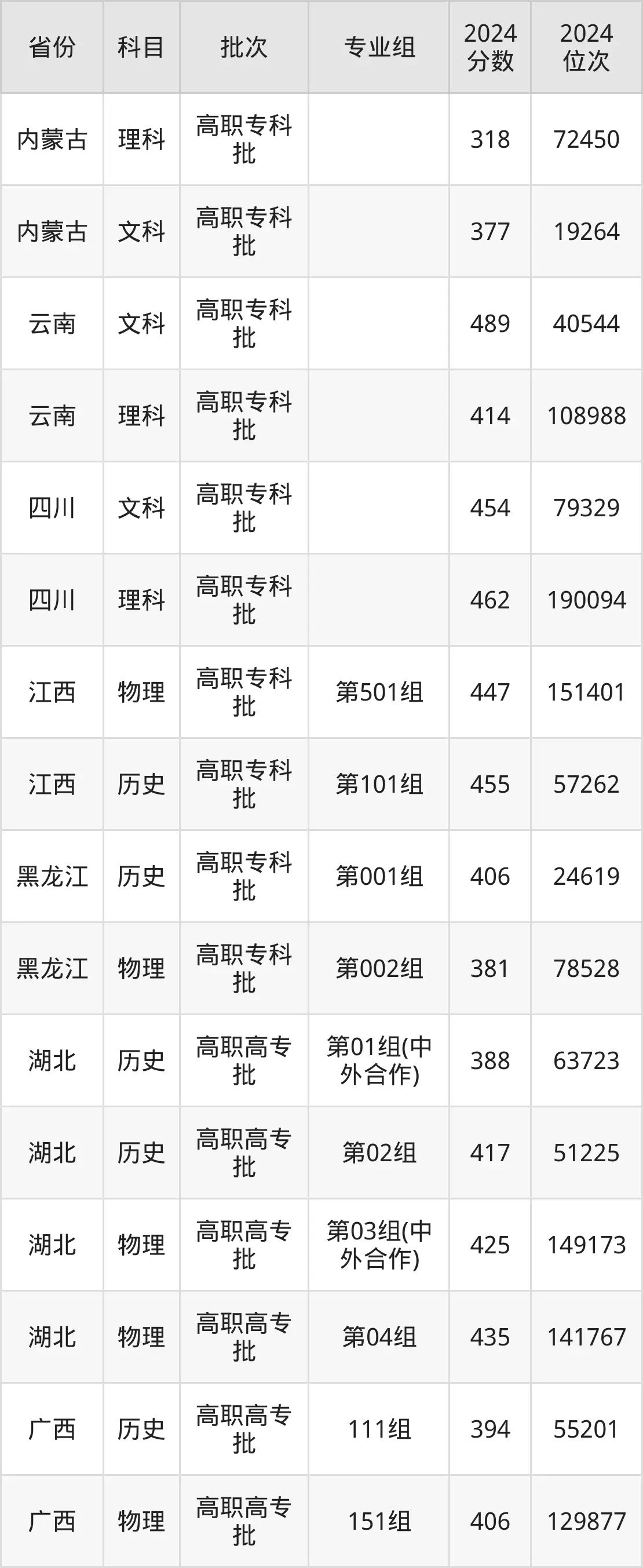武漢電力職業技術學院2025年錄取分數線（含2024歷年）