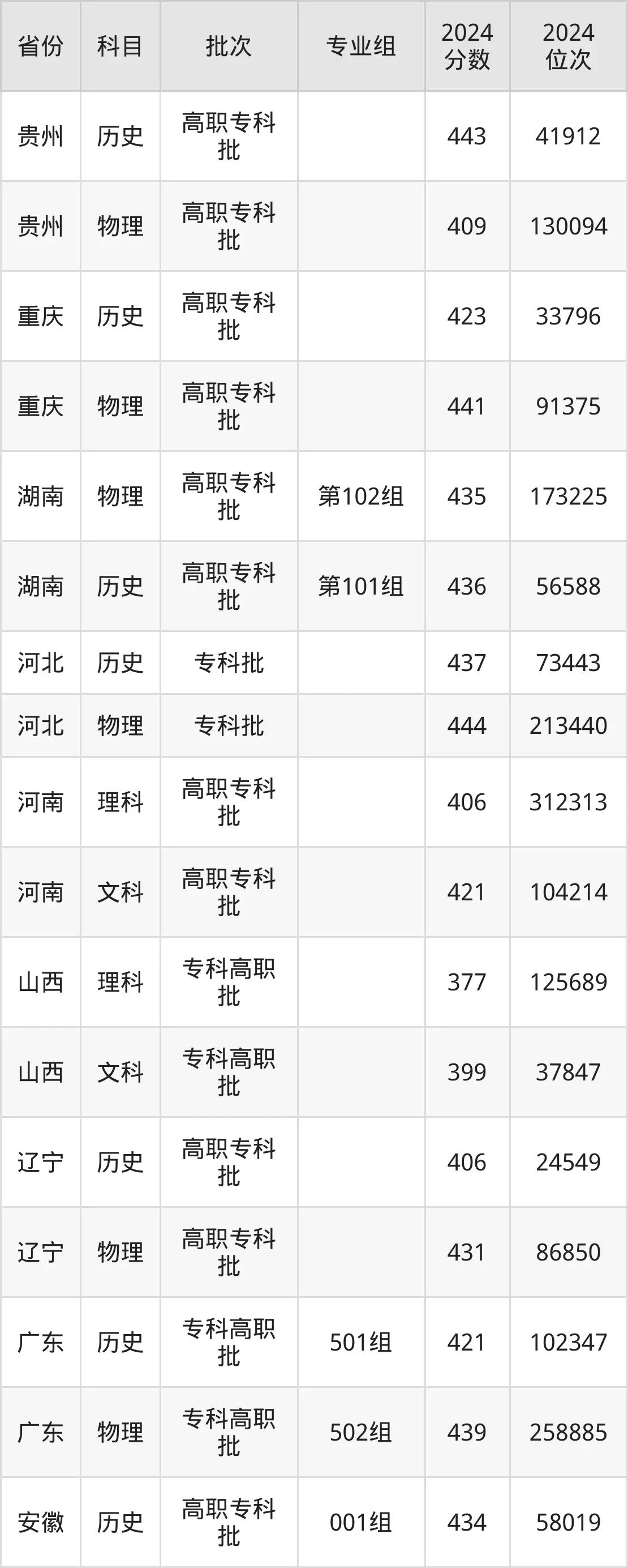 武漢電力職業技術學院2025年錄取分數線（含2024歷年）