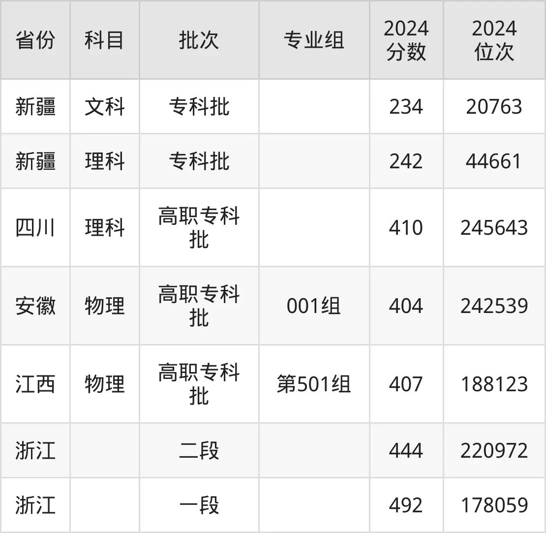 臺州職業(yè)技術(shù)學(xué)院2025年錄取分?jǐn)?shù)線（含2024歷年）