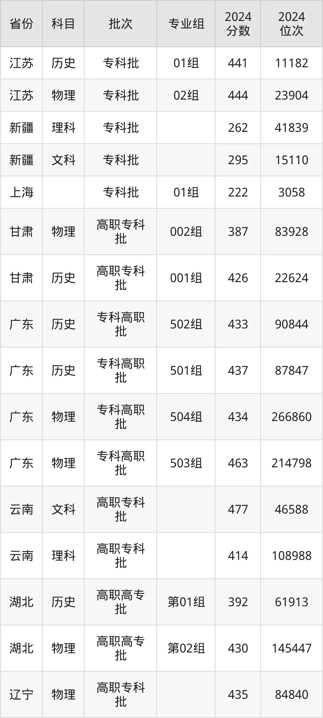 重慶電力高等專科學(xué)校2025年錄取分?jǐn)?shù)線（含2024歷年）