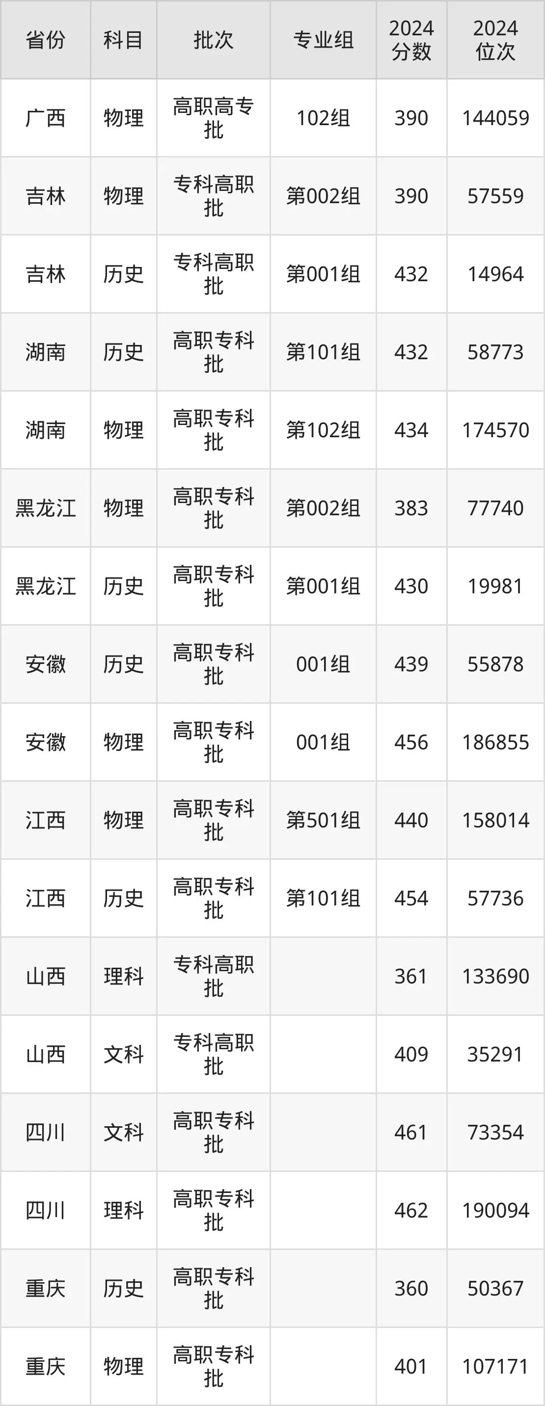 重慶電力高等專科學(xué)校2025年錄取分?jǐn)?shù)線（含2024歷年）