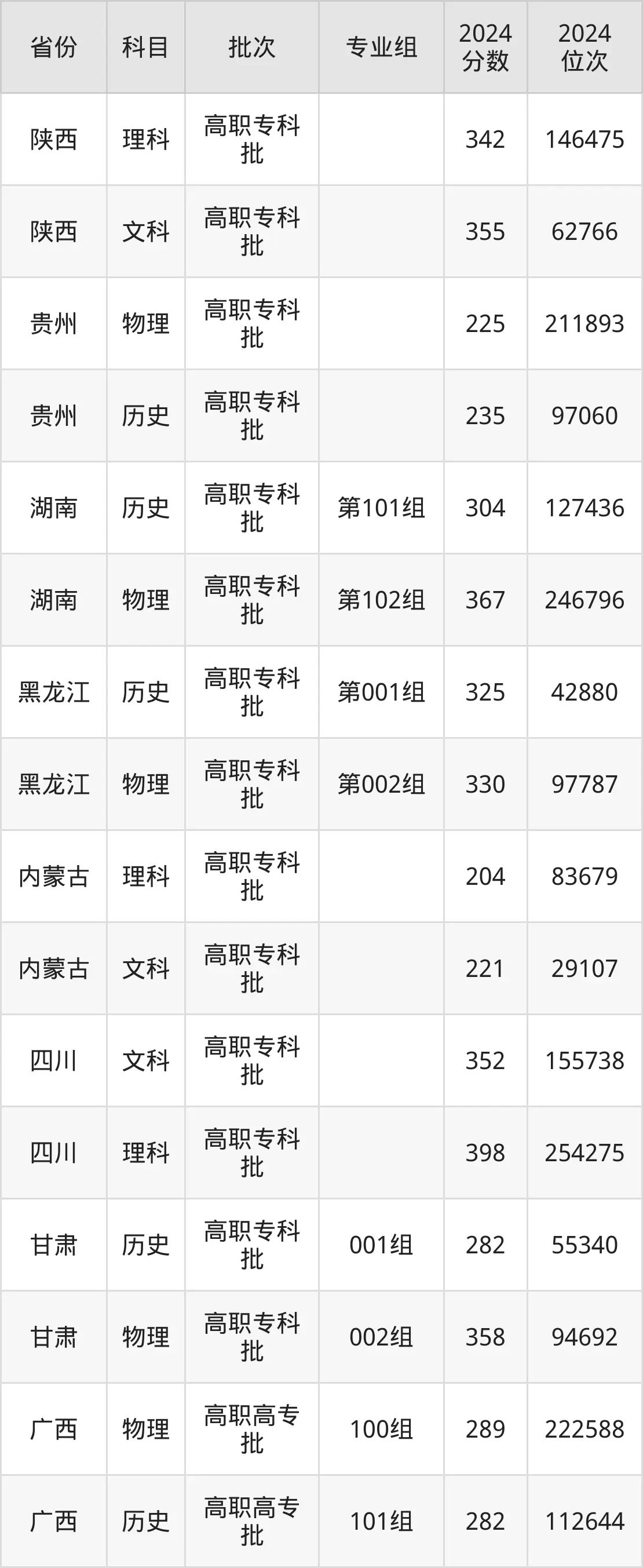 遼寧機電職業技術學院2025年錄取分數線（含2024歷年）