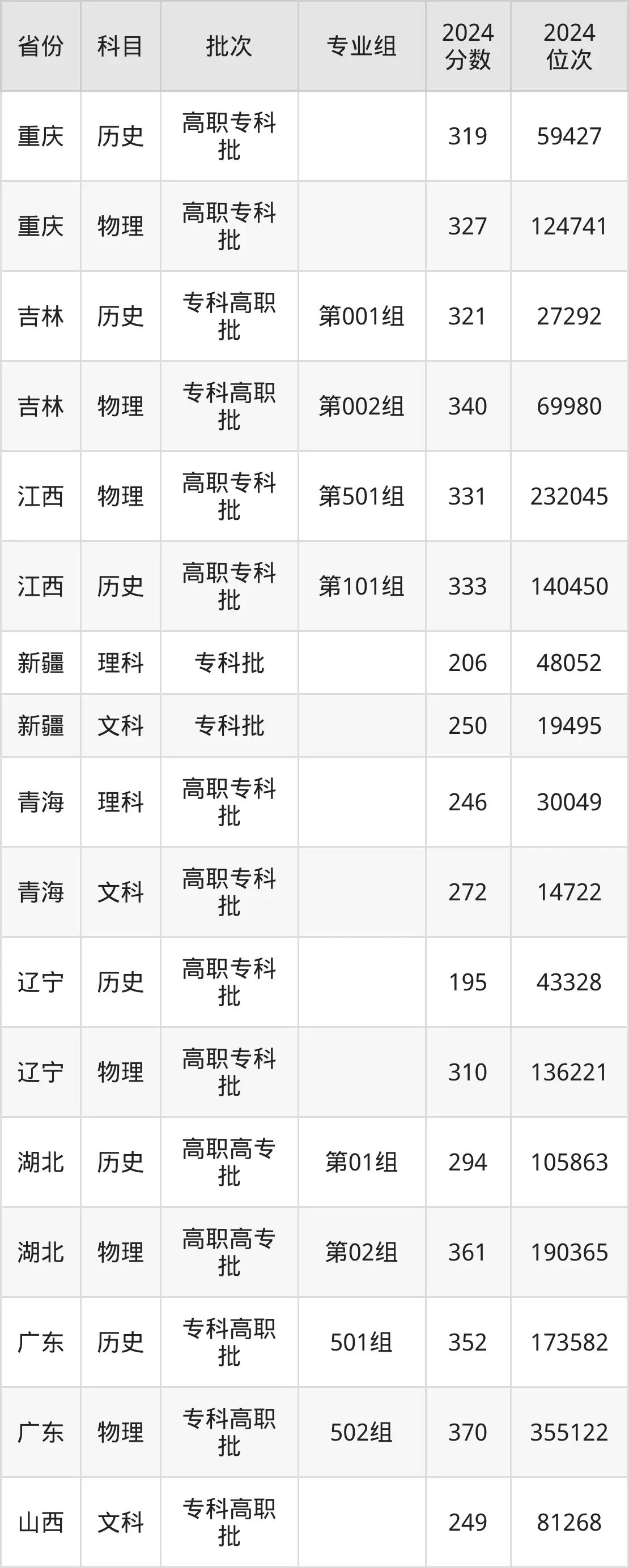 遼寧機電職業技術學院2025年錄取分數線（含2024歷年）