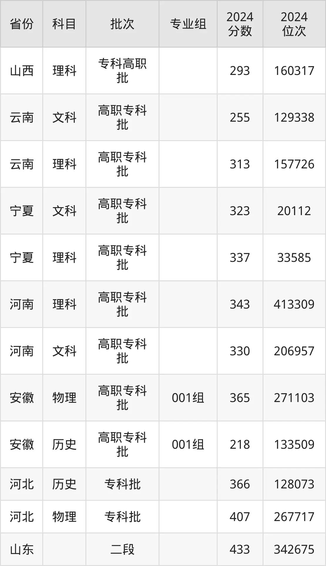 遼寧機電職業技術學院2025年錄取分數線（含2024歷年）