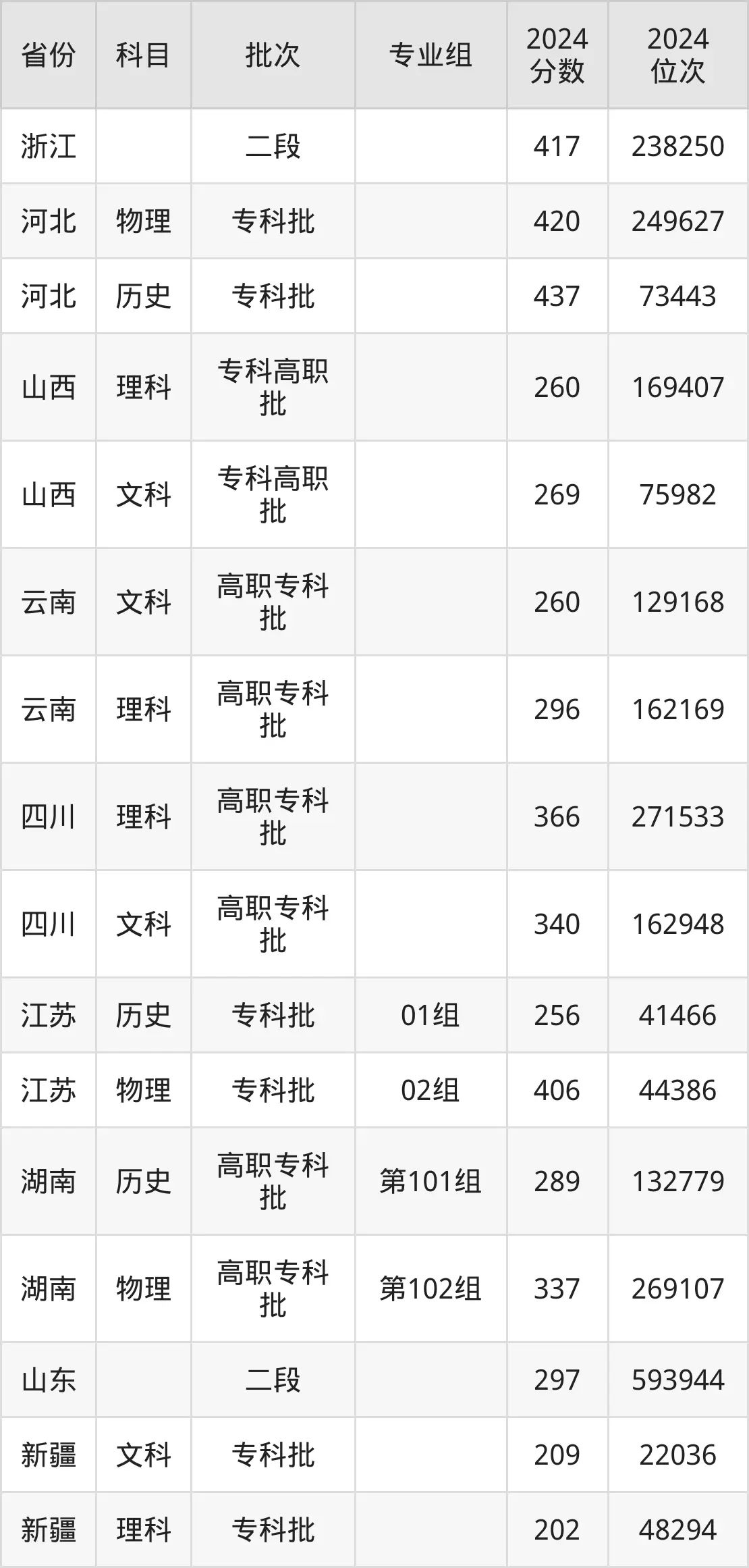 東營職業學院2025年錄取分數線（含2024歷年）