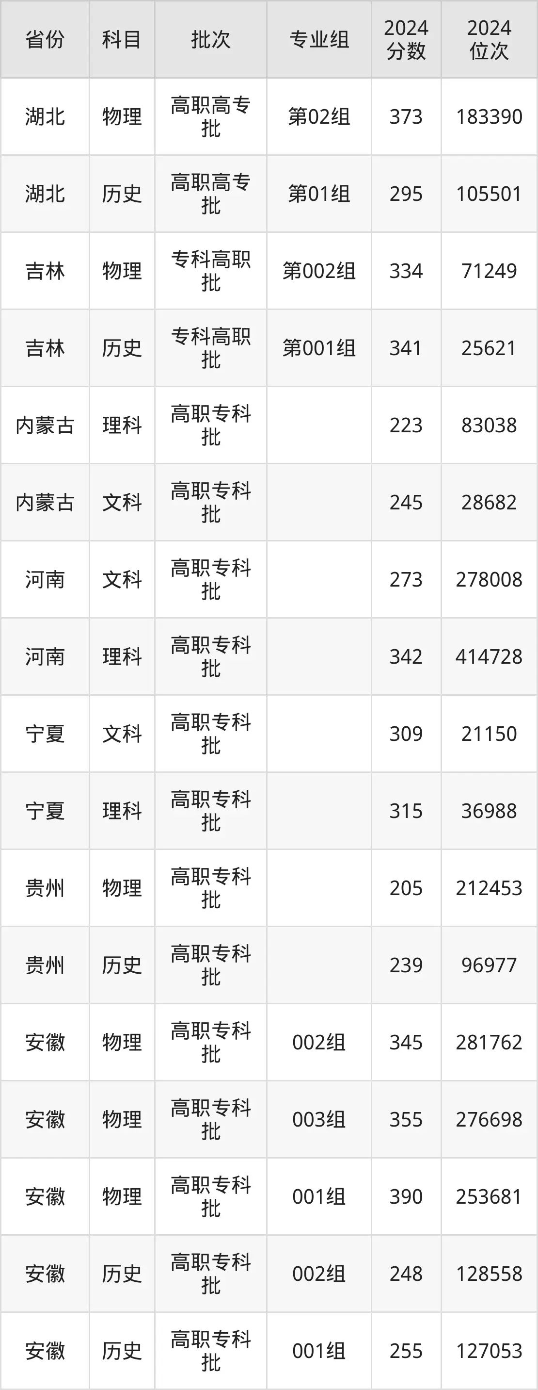東營職業學院2025年錄取分數線（含2024歷年）