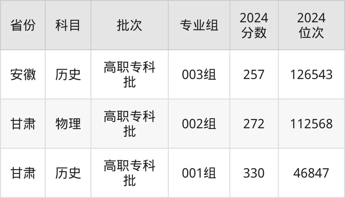 東營職業學院2025年錄取分數線（含2024歷年）