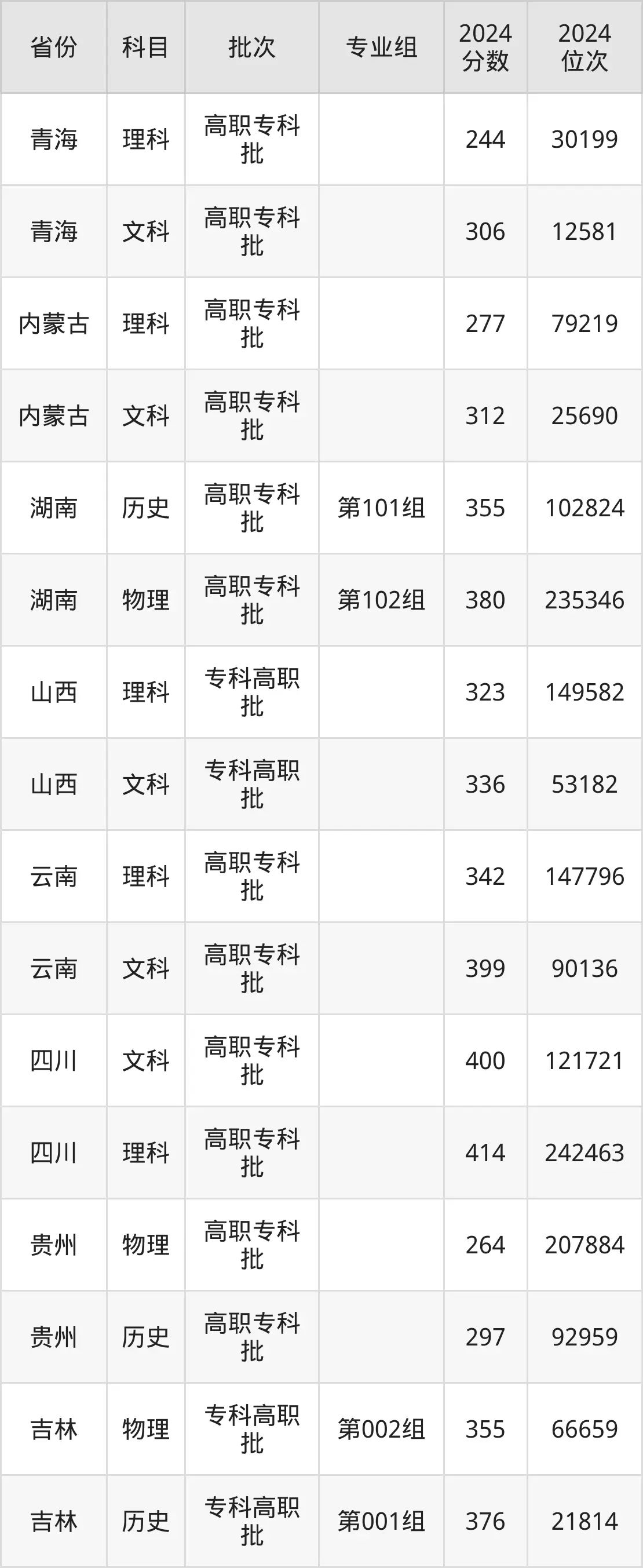 江蘇財(cái)經(jīng)職業(yè)技術(shù)學(xué)院2025年錄取分?jǐn)?shù)線（含2024歷年）