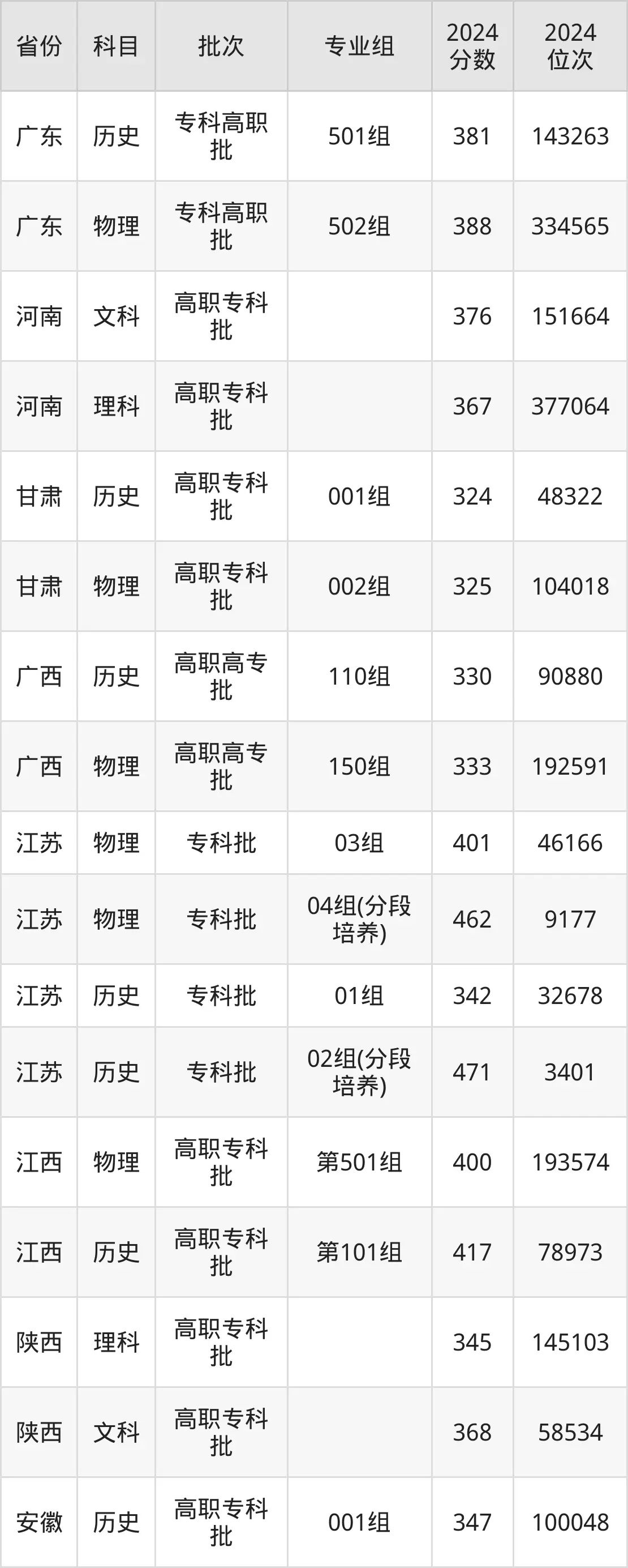 江蘇財(cái)經(jīng)職業(yè)技術(shù)學(xué)院2025年錄取分?jǐn)?shù)線（含2024歷年）