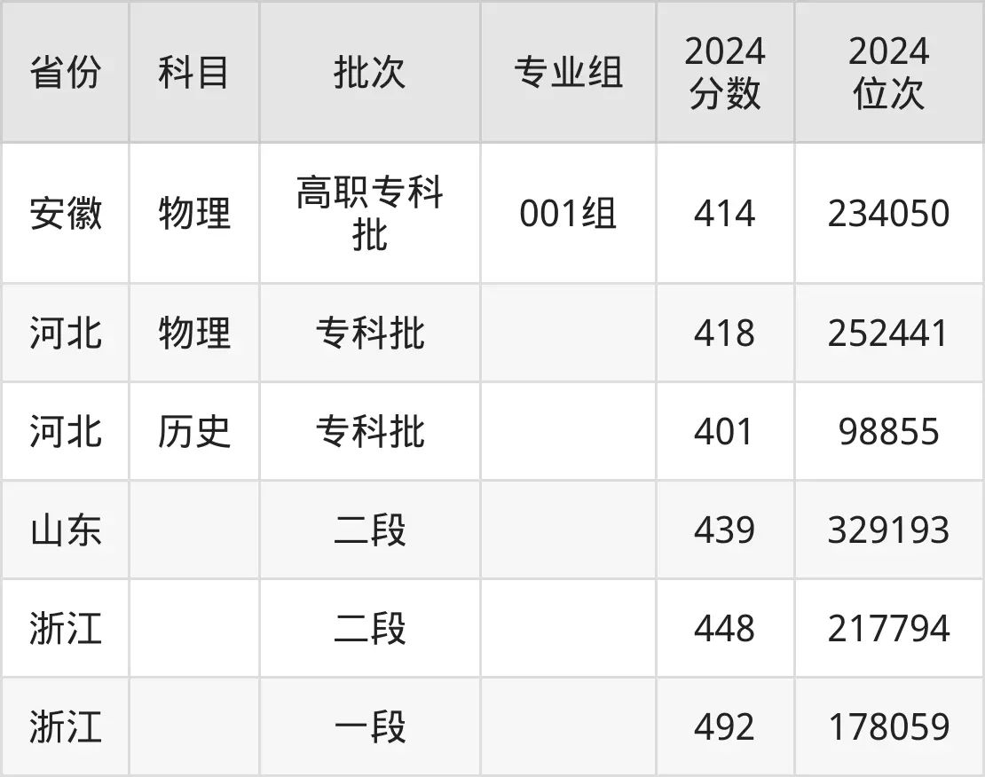 江蘇財(cái)經(jīng)職業(yè)技術(shù)學(xué)院2025年錄取分?jǐn)?shù)線（含2024歷年）