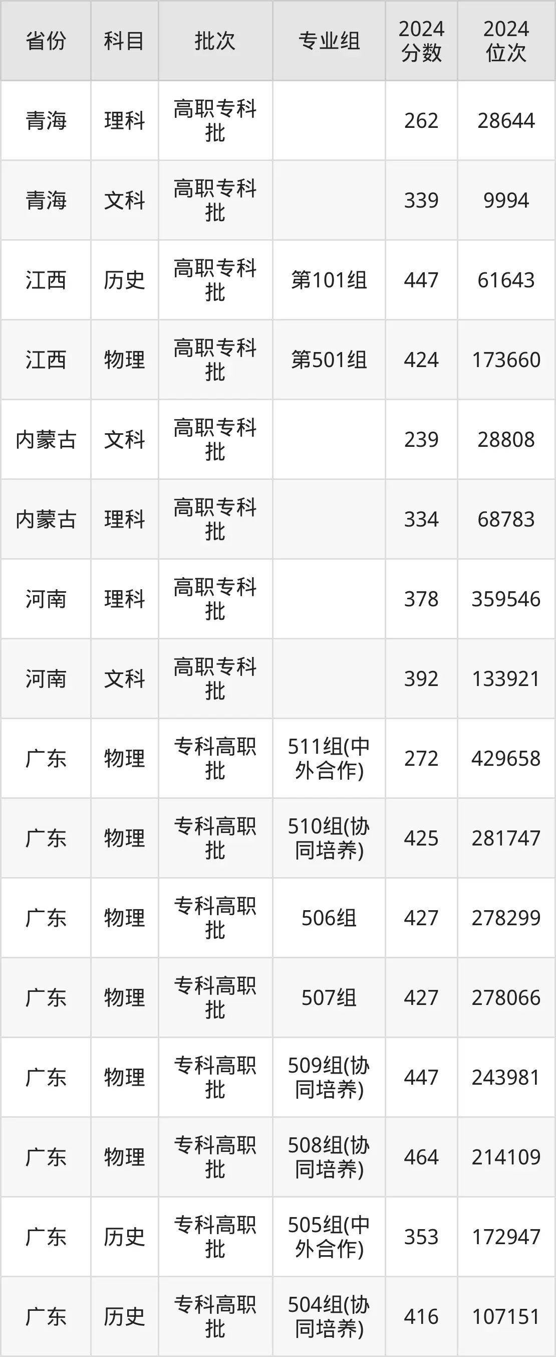 廣州城市職業學院2025年錄取分數線（含2024歷年）