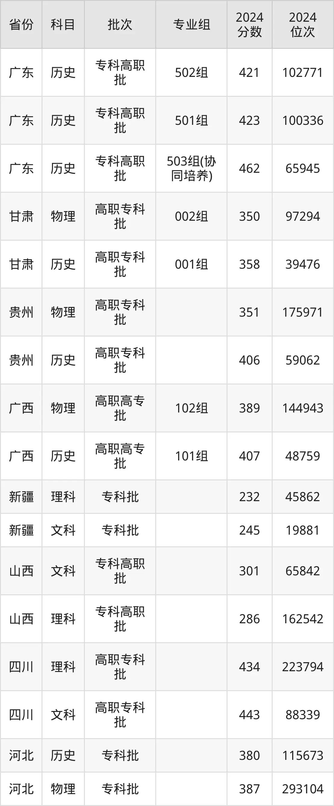 廣州城市職業學院2025年錄取分數線（含2024歷年）