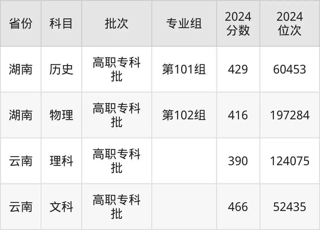 廣州城市職業學院2025年錄取分數線（含2024歷年）