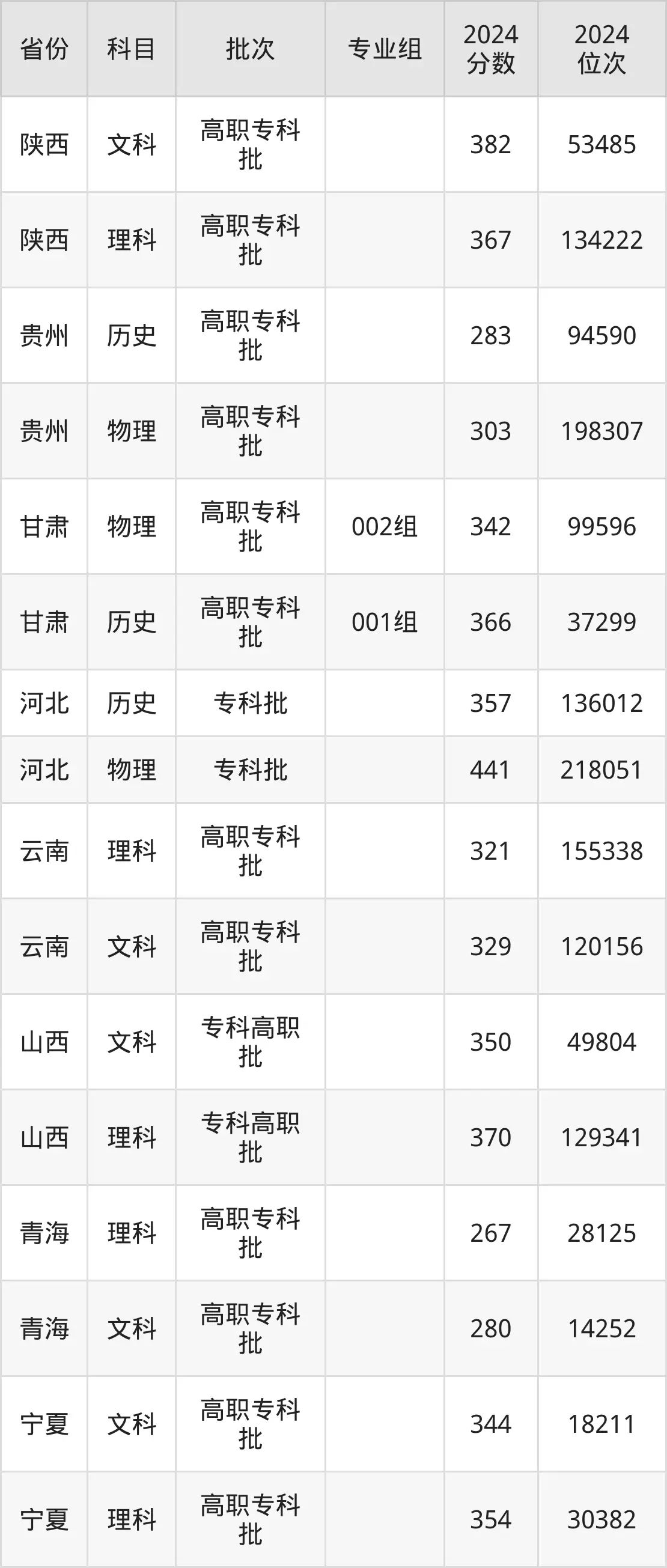 陜西職業(yè)技術(shù)學(xué)院2025年錄取分?jǐn)?shù)線（含2024歷年）