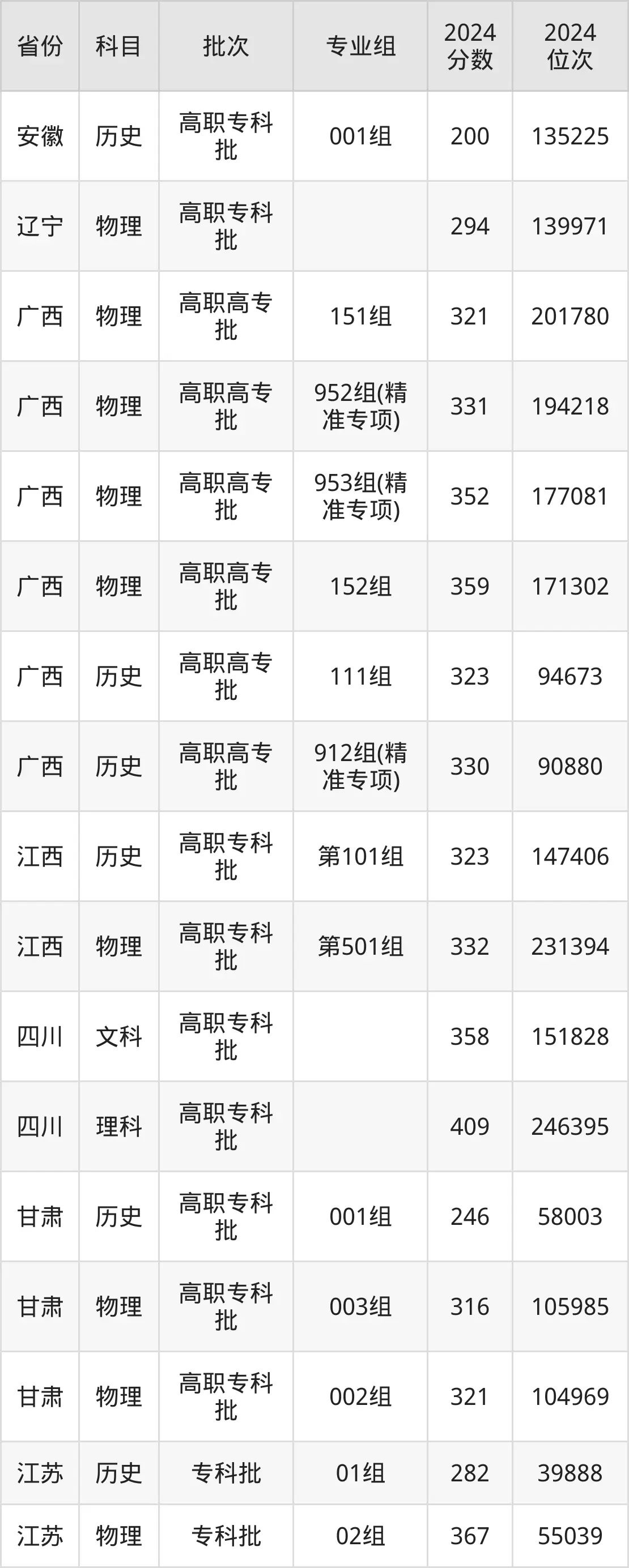 廣西機電職業技術學院2025年錄取分數線（含2024歷年）