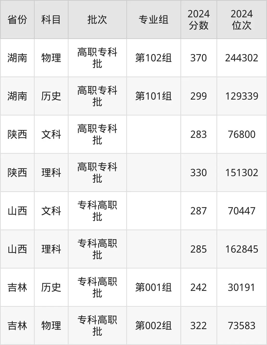 廣西機電職業技術學院2025年錄取分數線（含2024歷年）