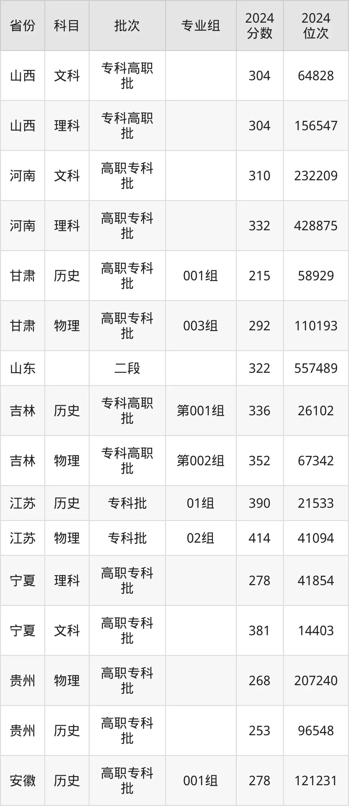 聊城職業技術學院2025年錄取分數線（含2024歷年）