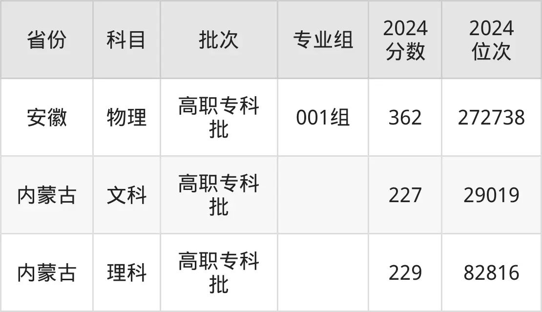 聊城職業技術學院2025年錄取分數線（含2024歷年）
