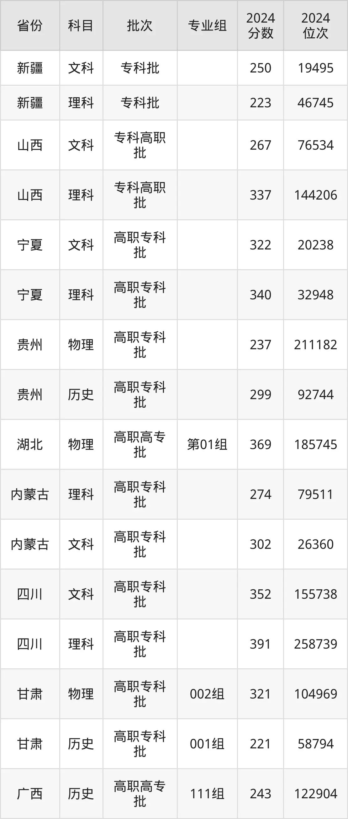 大連職業技術學院2025年錄取分數線（含2024歷年）