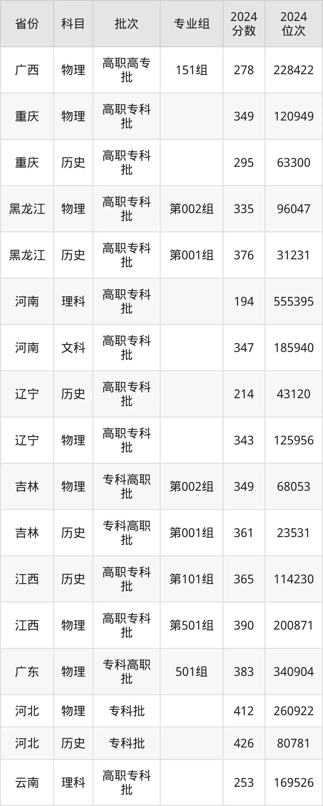 大連職業技術學院2025年錄取分數線（含2024歷年）