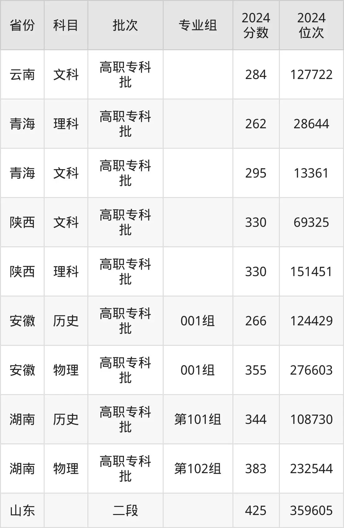 大連職業技術學院2025年錄取分數線（含2024歷年）