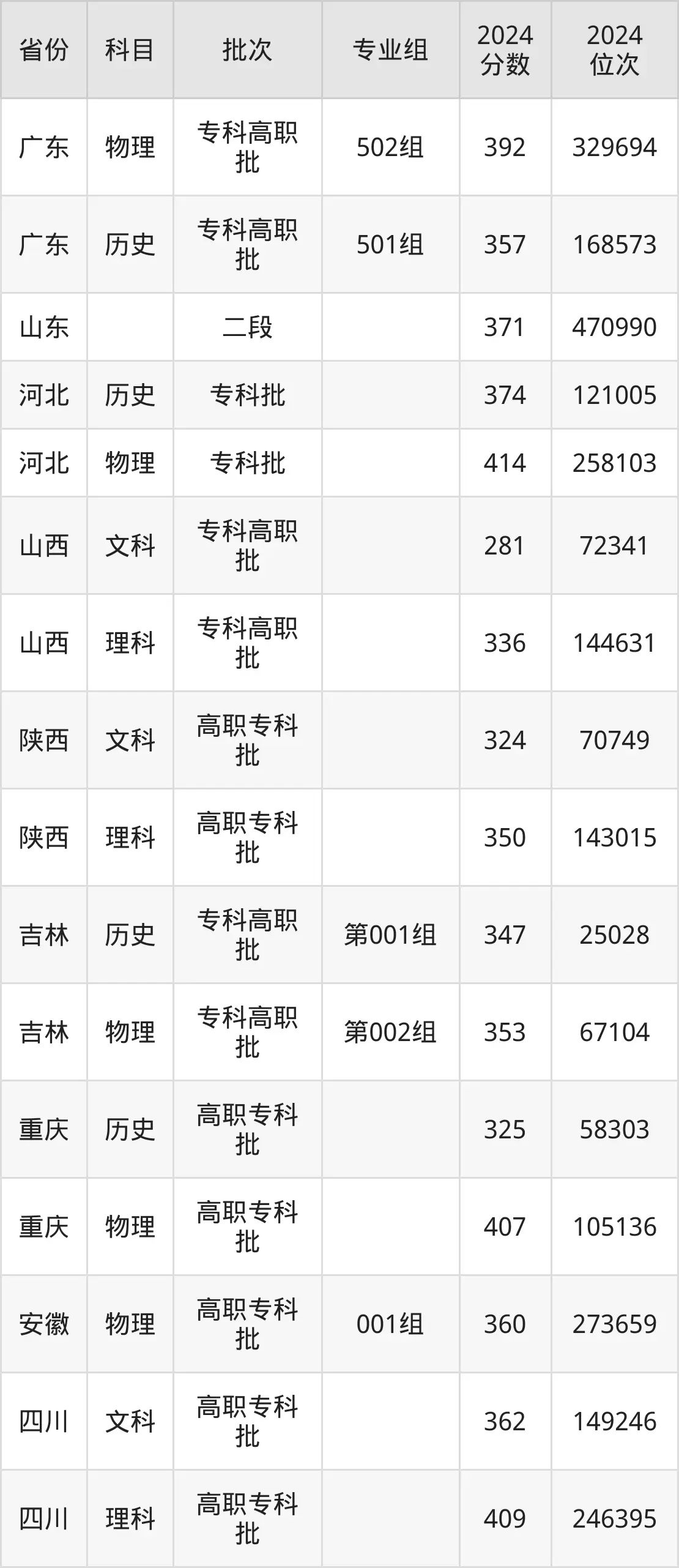 河北軟件職業(yè)技術(shù)學(xué)院2025年錄取分?jǐn)?shù)線（含2024歷年）