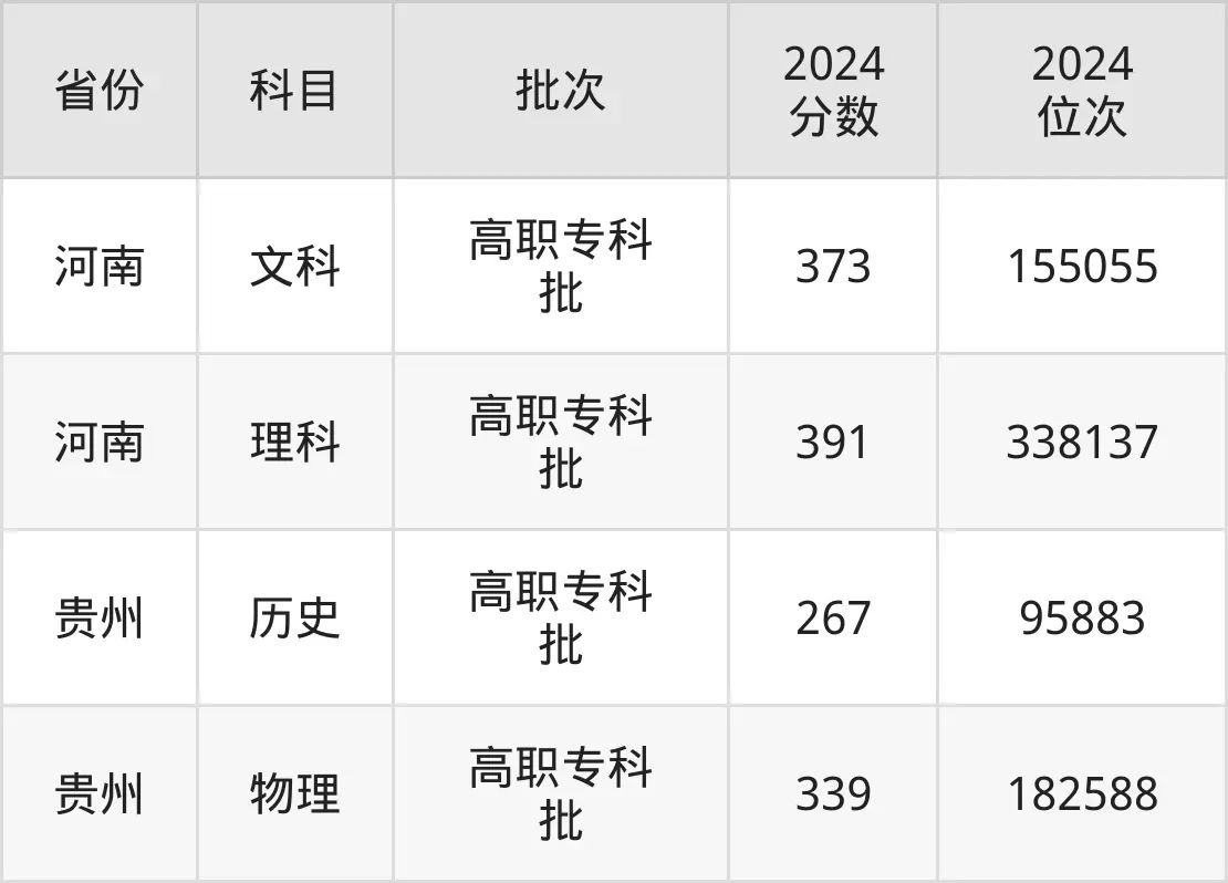 河北軟件職業(yè)技術(shù)學(xué)院2025年錄取分?jǐn)?shù)線（含2024歷年）