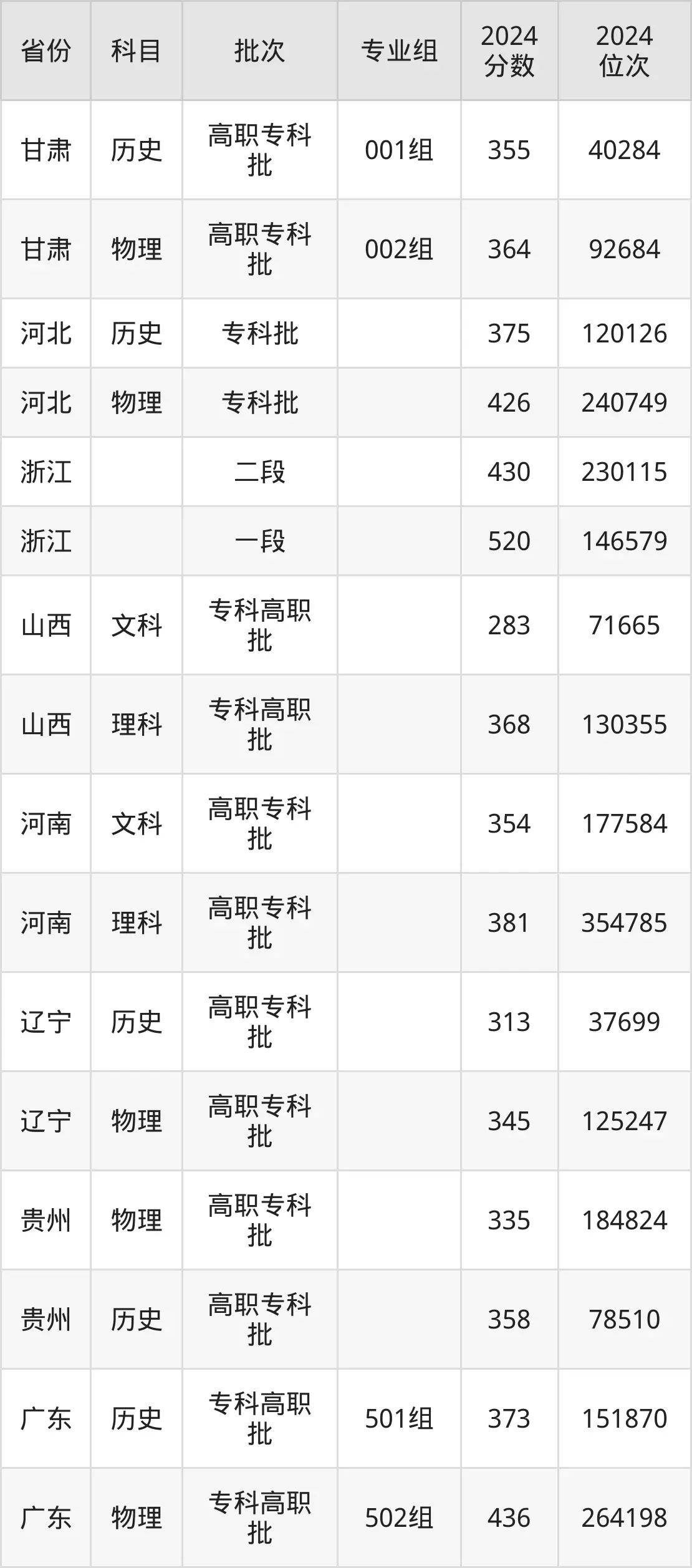 江西生物科技職業(yè)學(xué)院2025年錄取分?jǐn)?shù)線（含2024歷年）