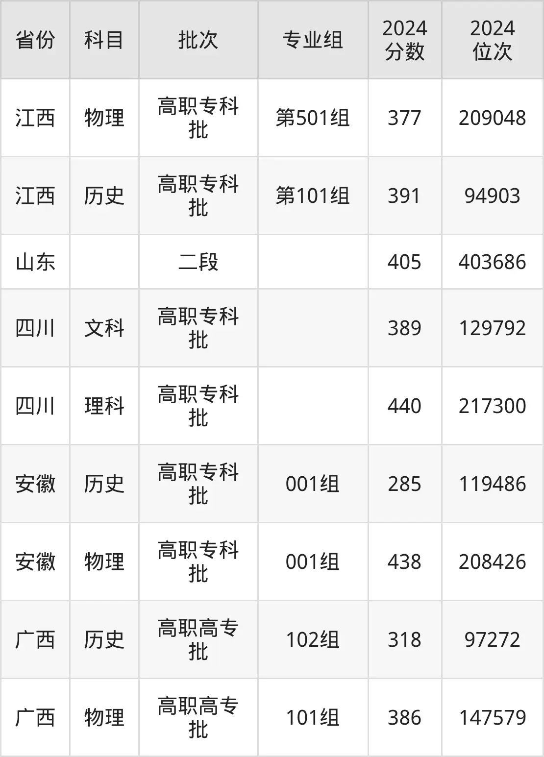 江西生物科技職業(yè)學(xué)院2025年錄取分?jǐn)?shù)線（含2024歷年）