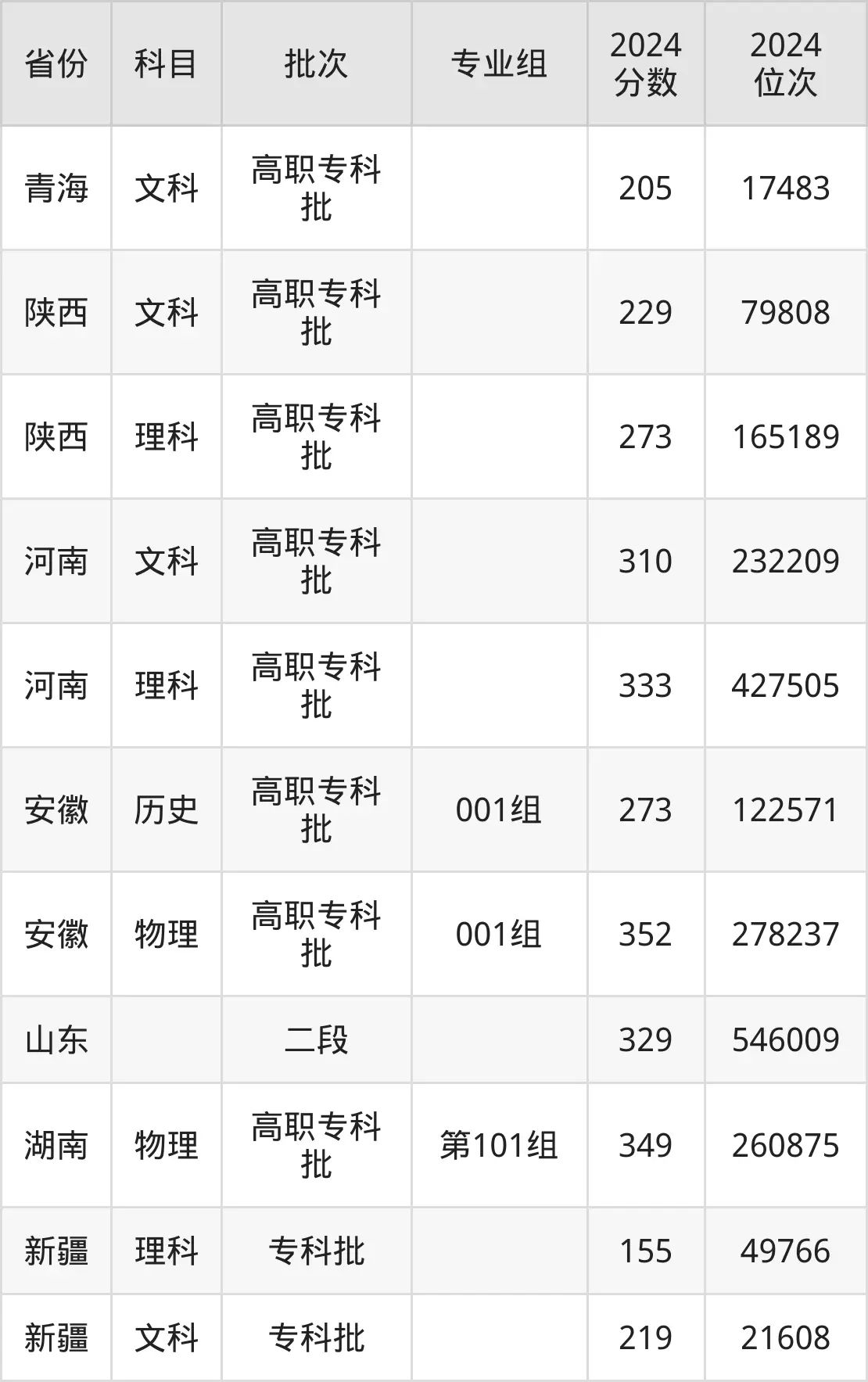 山東勞動職業(yè)技術(shù)學(xué)院2025年錄取分?jǐn)?shù)線（含2024歷年）
