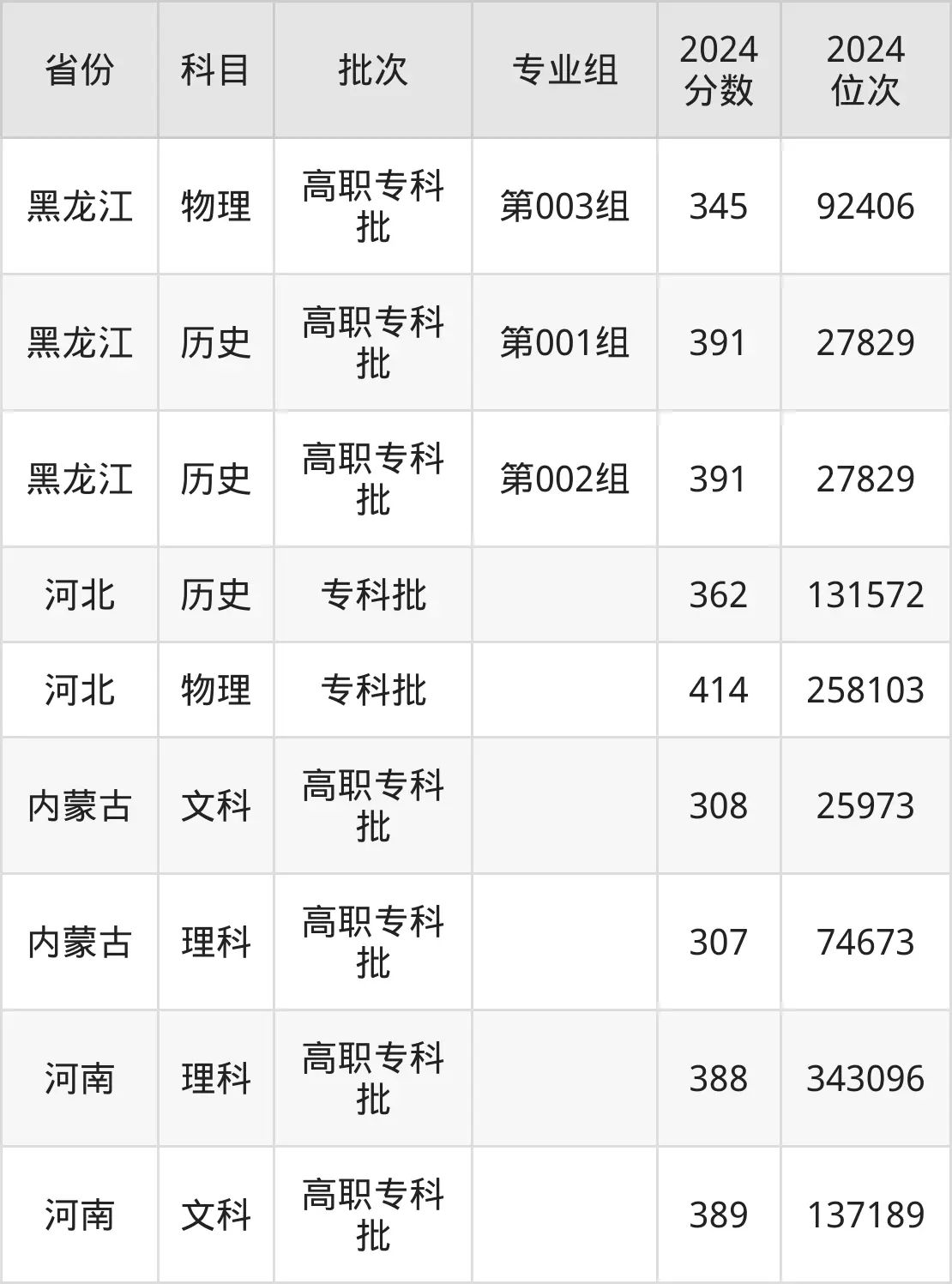 北京勞動保障職業學院2025年錄取分數線（含2024歷年）