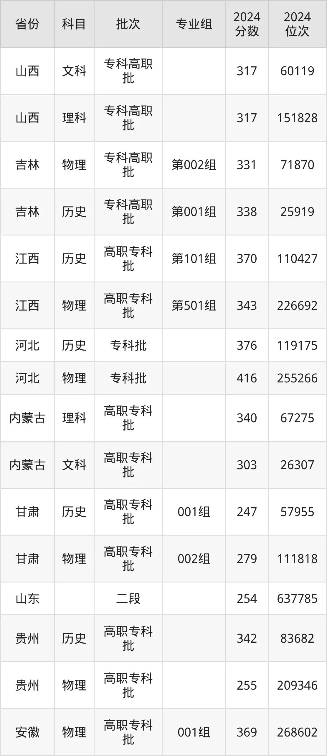 濟寧職業技術學院2025年錄取分數線（含2024歷年）