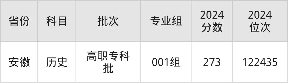 濟寧職業技術學院2025年錄取分數線（含2024歷年）